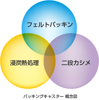 パッキングキャスター 概念図