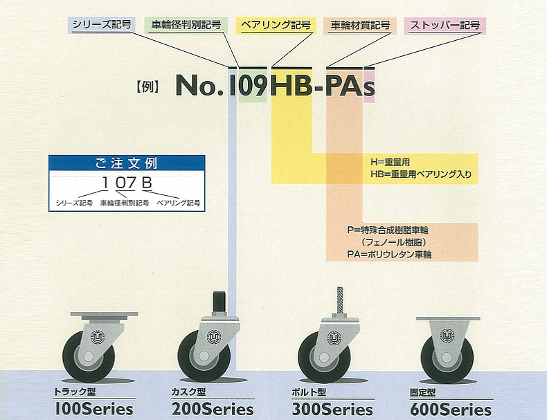 キャスター製品記号